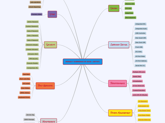 MENUS Y SUBMENUS DE BIOS  (SETUP) - Mind Map
