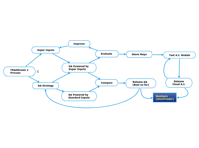 TRADEnosis 2
Process - Mind Map