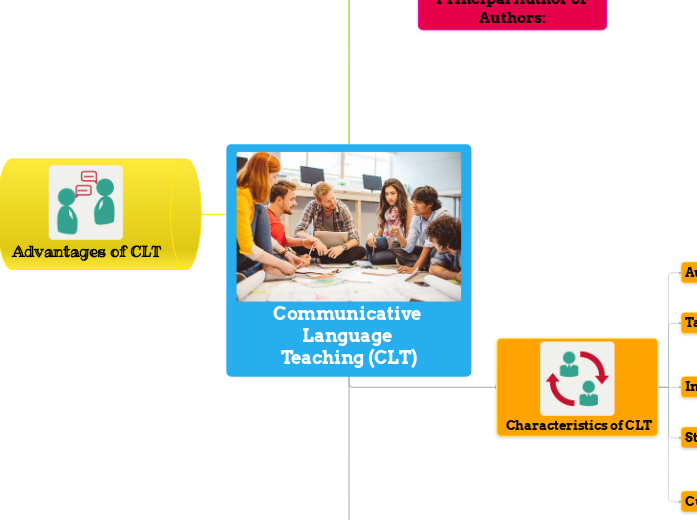 Communicative Language Teaching (CLT) 