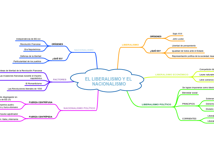 EL LIBERALISMO Y EL NACIONALISMO - Mapa Mental