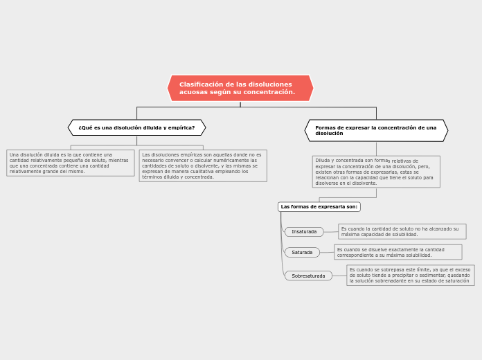 Clasificación de las disoluciones acuos...- Mapa Mental