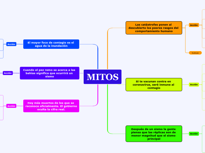 MITOS - Mapa Mental