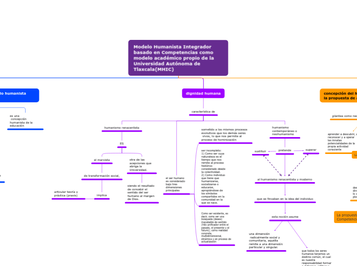Modelo Humanista Integrador basado en C...- Mapa Mental