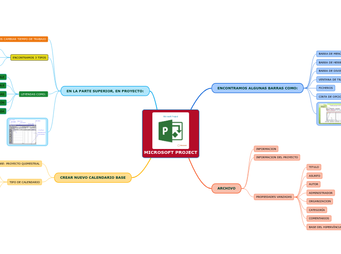 MICROSOFT PROJECT - Mapa Mental