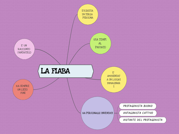 LA FIABA                - Mappa Mentale
