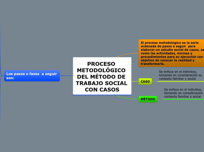 PROCESO METODOLÓGICO DEL MÉTODO DE TRABAJO...- Mind Map