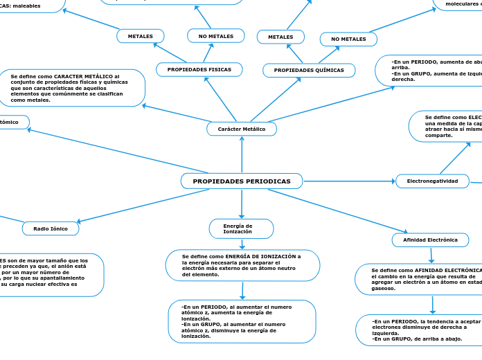 PROPIEDADES PERIODICAS - Mind Map