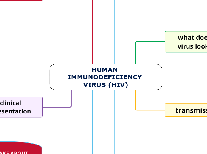 HUMAN IMMUNODEFICIENCY VIRUS (HIV) - Mind Map