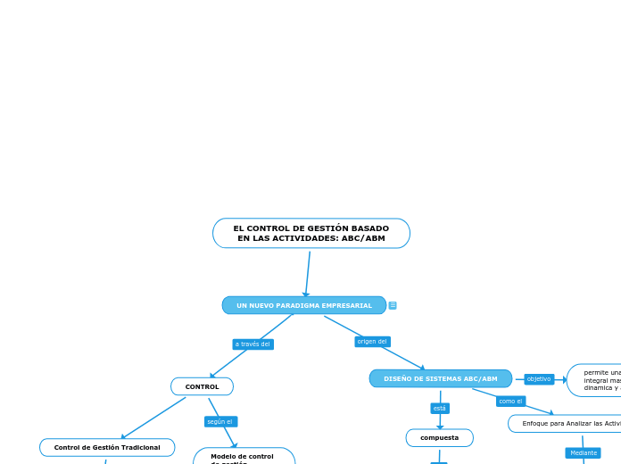EL CONTROL DE GESTIÓN BASADO EN LAS ACTIVIDADES: ABC/ABM