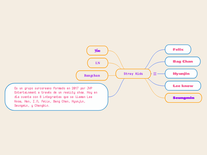 Stray Kids - Mapa Mental