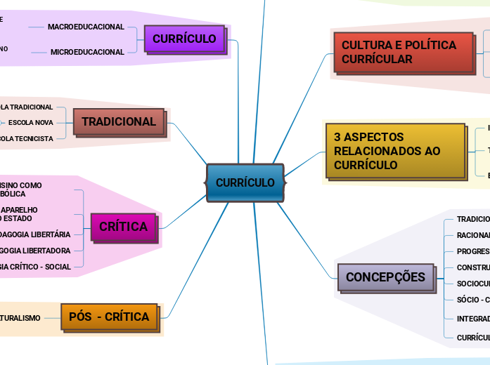 CURRÍCULO - Mapa Mental