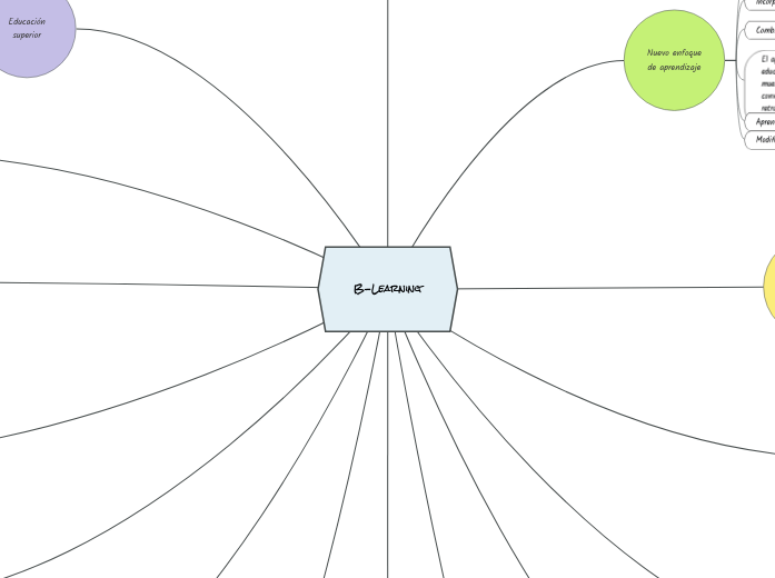 B-Learning | Mapa mental Mindomo