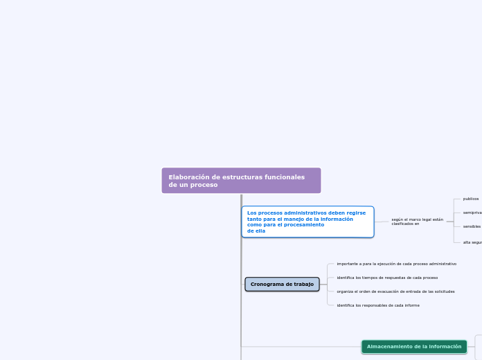 Elaboración de estructuras funcionales ...- Mapa Mental