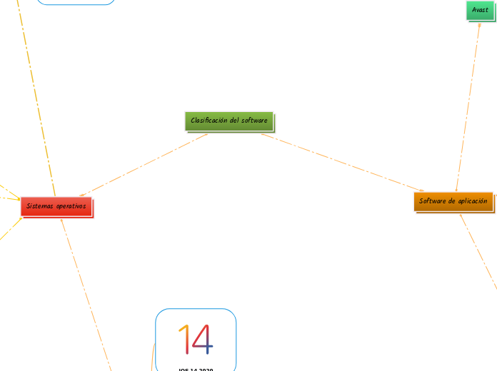 Clasificación del software - Mapa Mental