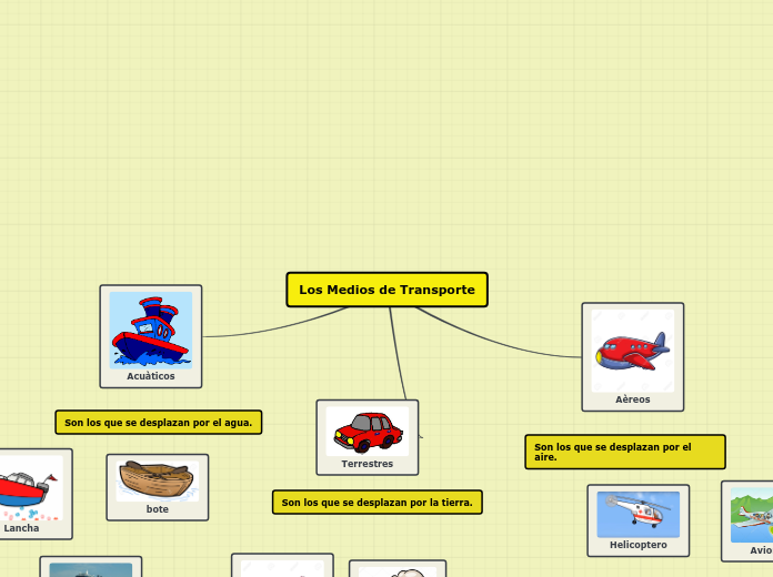 Los Medios de Transporte - Mapa Mental