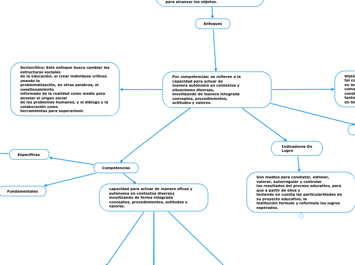 Elementos Del Diseño Curricular - Mapa Mental