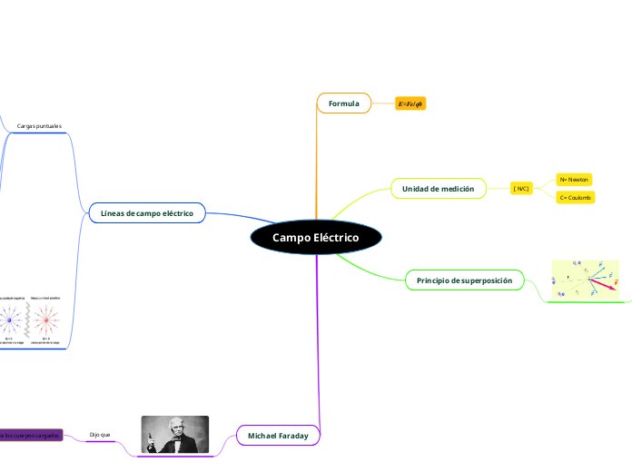 Campo Eléctrico - Mapa Mental