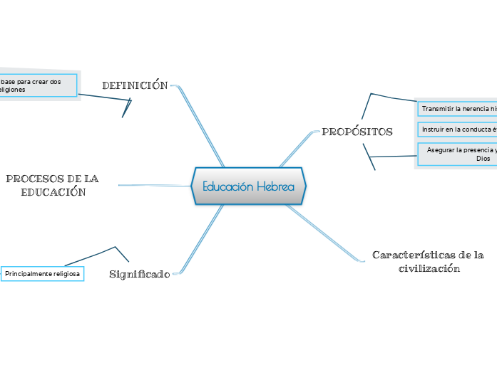 Educación Hebrea - Mapa Mental