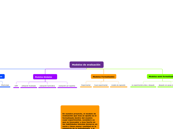 Modelos de evaluación - Mind Map