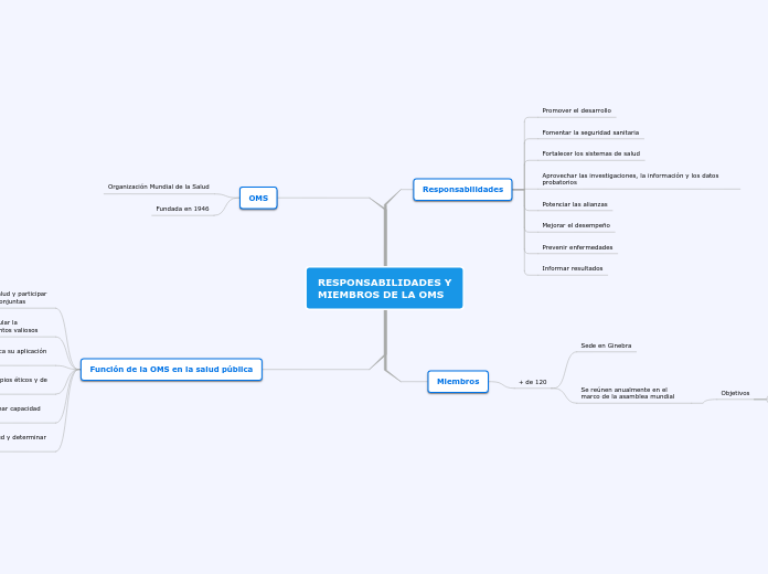 RESPONSABILIDADES Y MIEMBROS DE LA OMS - Mapa Mental