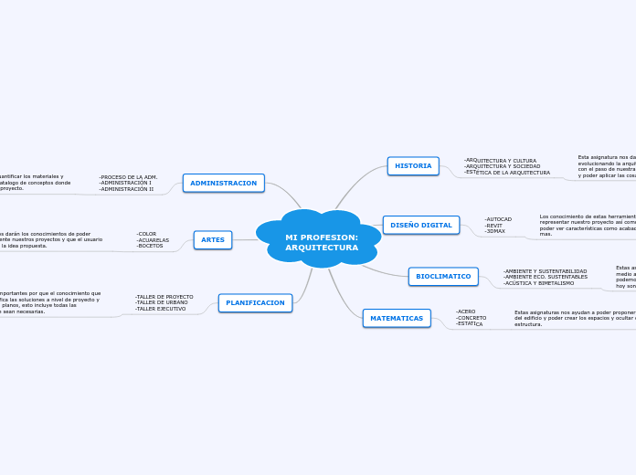MI PROFESION:
ARQUITECTURA - Mapa Mental