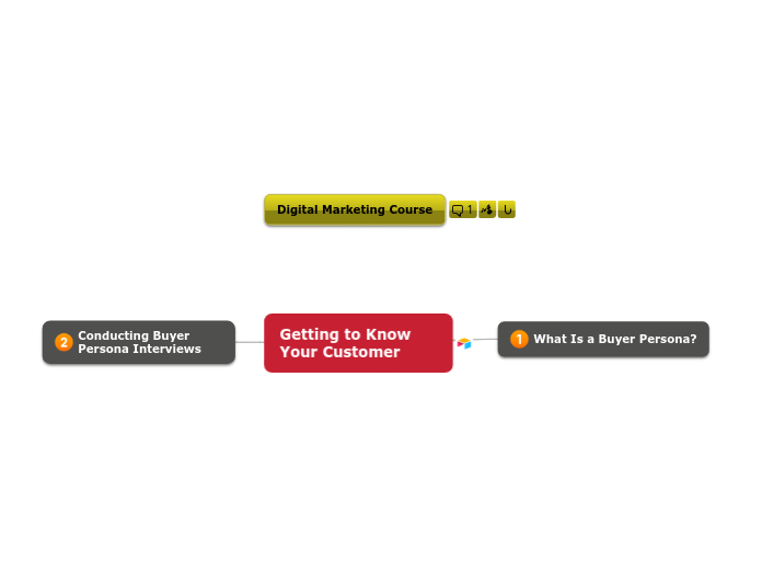 Getting to Know Your Customer - Mind Map