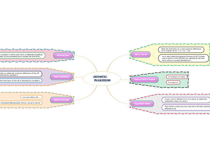 ARITHMETIC PROGRESSIONS - Mind Map