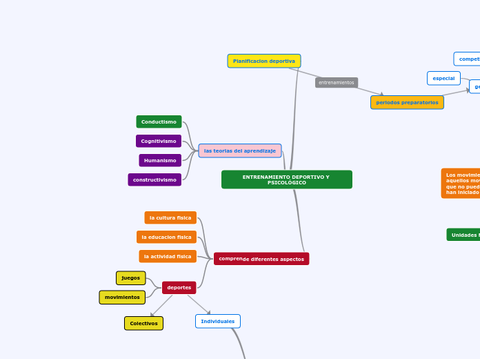 ENTRENAMIENTO DEPORTIVO Y PSICOLÓGICO - Mapa Mental