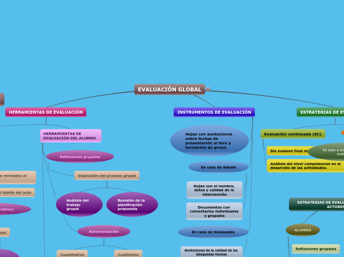 EVALUACIÓN GLOBAL - Mapa Mental
