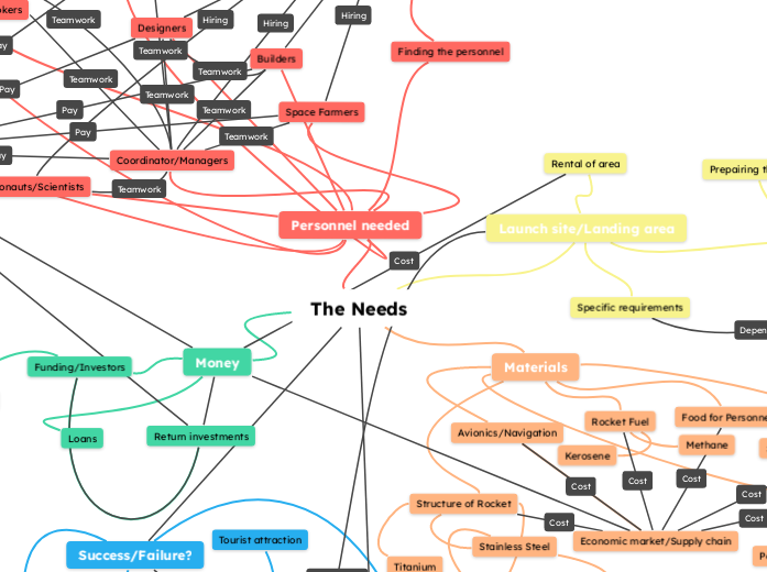 The Needs - Mind Map