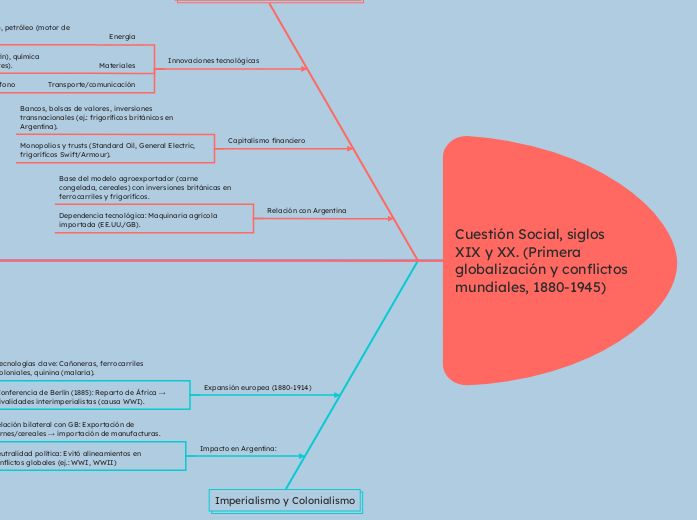 Cuestión Social, siglos XIX y XX. (Prim...- Mapa Mental