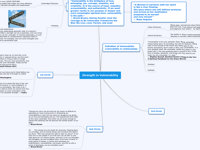 Strength in Vulnerability - Mind Map