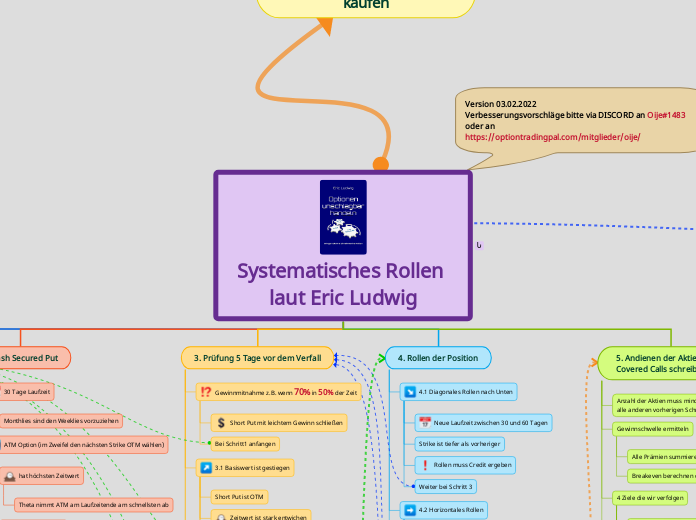 Systematisches Rollen laut Eric Ludwig - Mindmap
