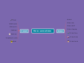 Meine sommerferien - Mindmap