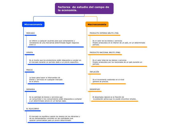 factores  de estudio del campo de la ec...- Mapa Mental
