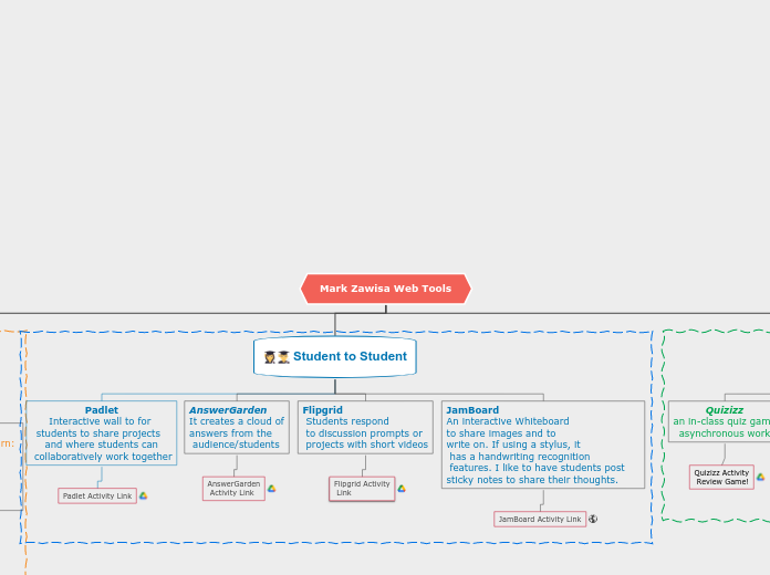 Mark Zawisa Web Tools - Mind Map