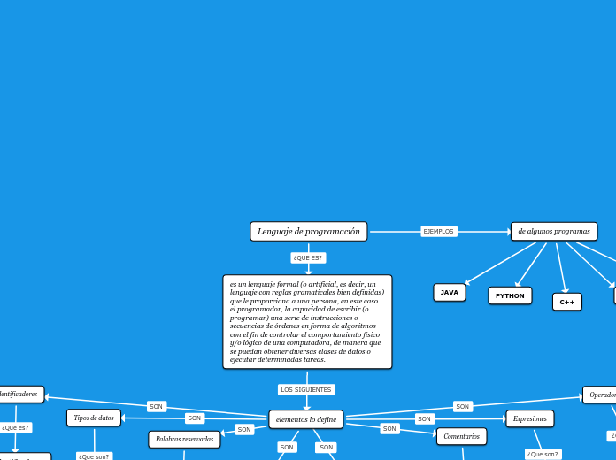 Lenguaje de programación - Mind Map