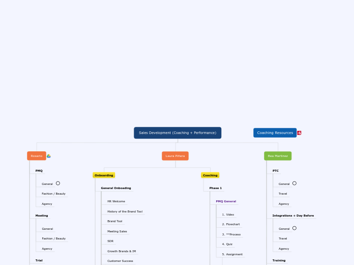 Sales Development (Coaching + Performance) - Mind Map