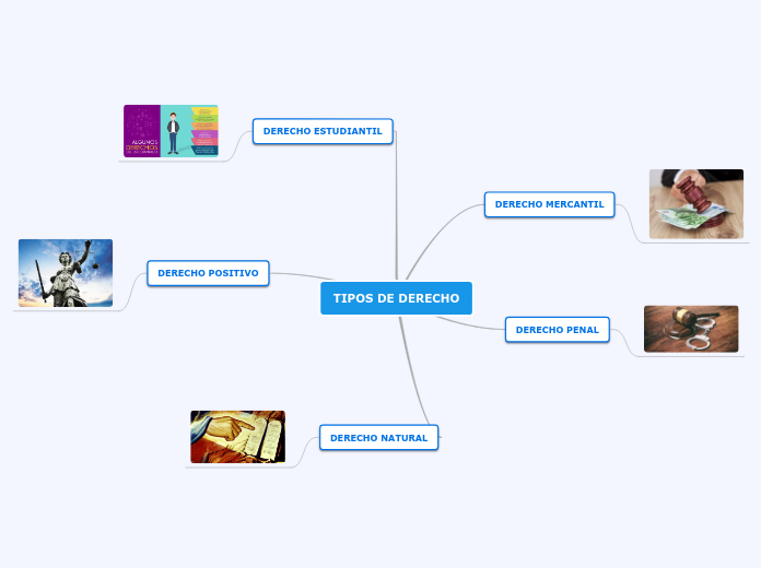 TIPOS DE DERECHO - Mapa Mental