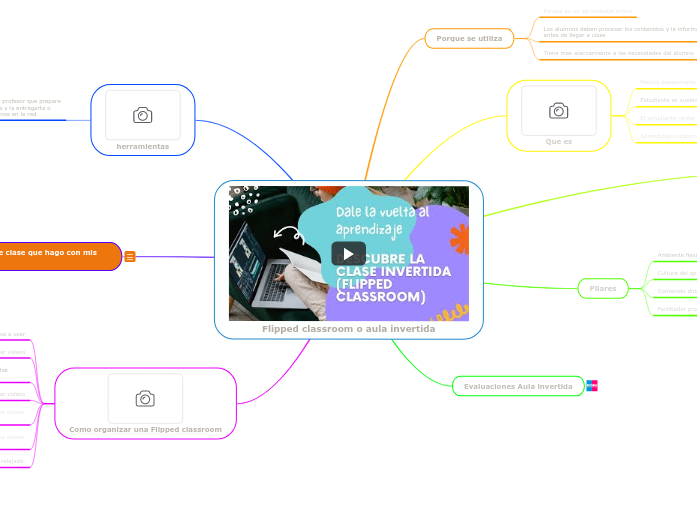 Flipped classroom o aula invertida - Mind Map
