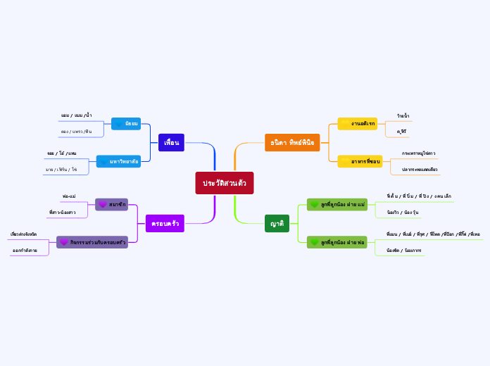 ประวัติส่วนตัว - Mind Map