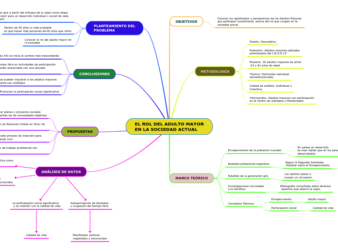 EL ROL DEL ADULTO MAYOR
EN LA SOCIEDAD ...- Mapa Mental