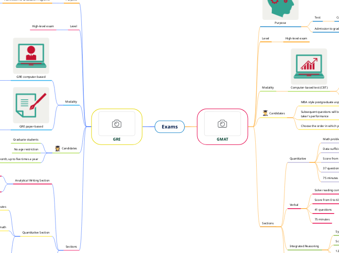Exams - Mind Map