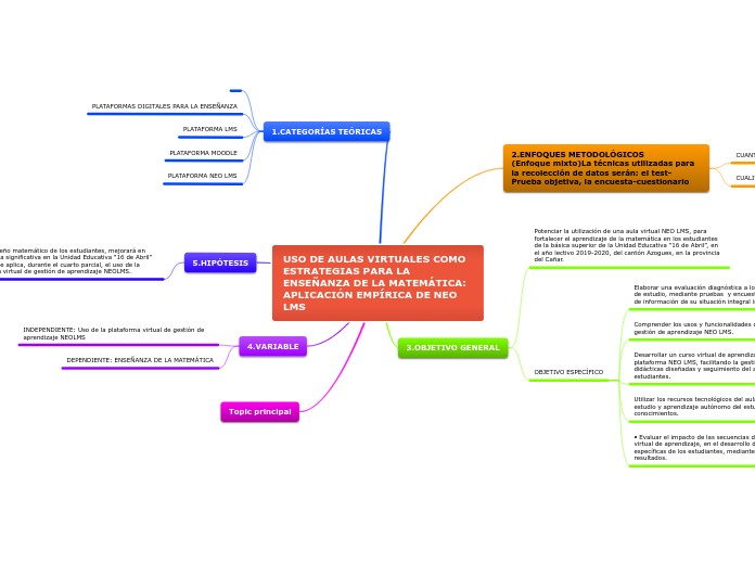 USO DE AULAS VIRTUALES COMO ESTRATEGIAS...- Mapa Mental
