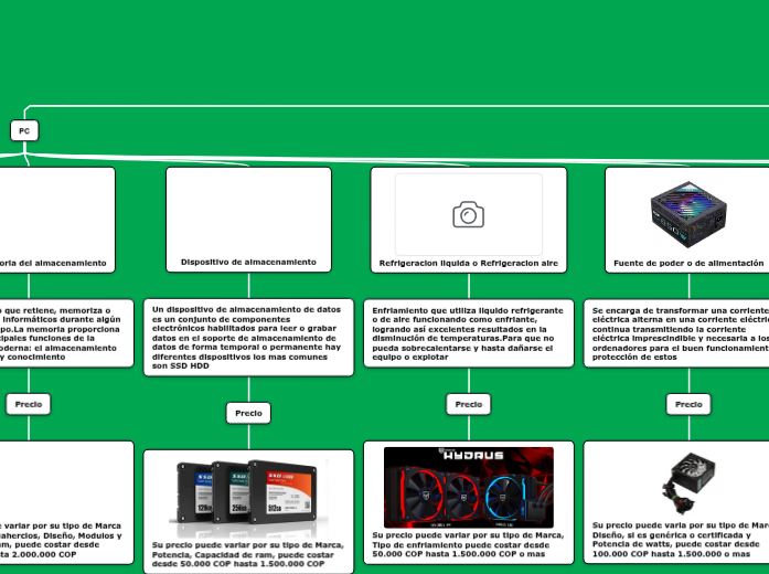 Componentes de una PC - Mind Map