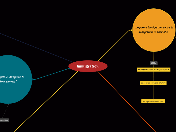 Immigration - Mind Map