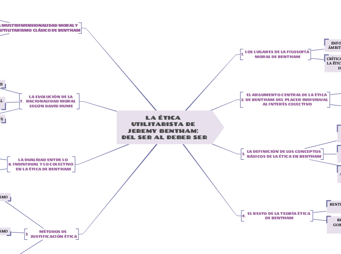 LA ÉTICA UTILITARISTA DE JEREMY BENTHAM...- Mapa Mental