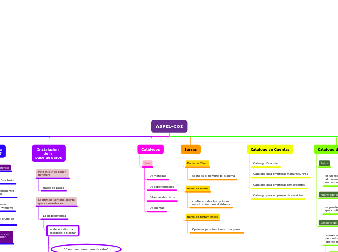 ASPEL-COI - Mapa Mental