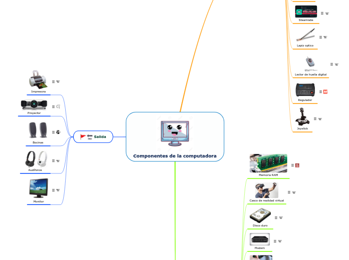 Componentes de la computadora - Mapa Mental