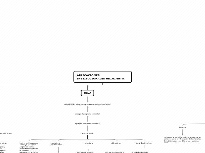 APLICACIONES INSTITUCIONALES UNIMINUTO - Mapa Mental